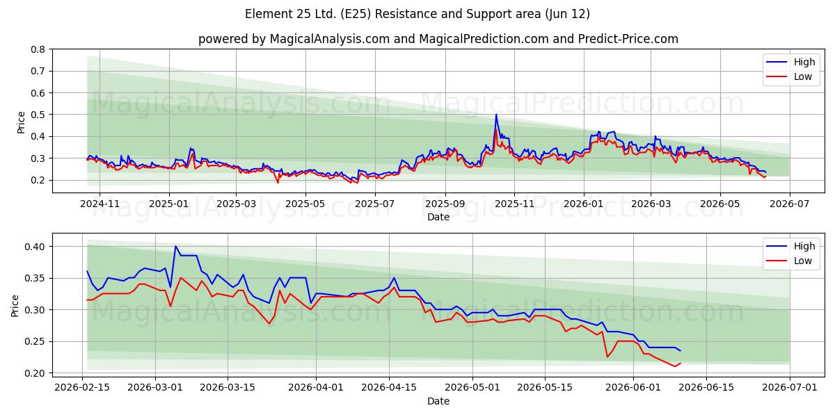  Element 25 Ltd. (E25) Support and Resistance area (11 Jun) 