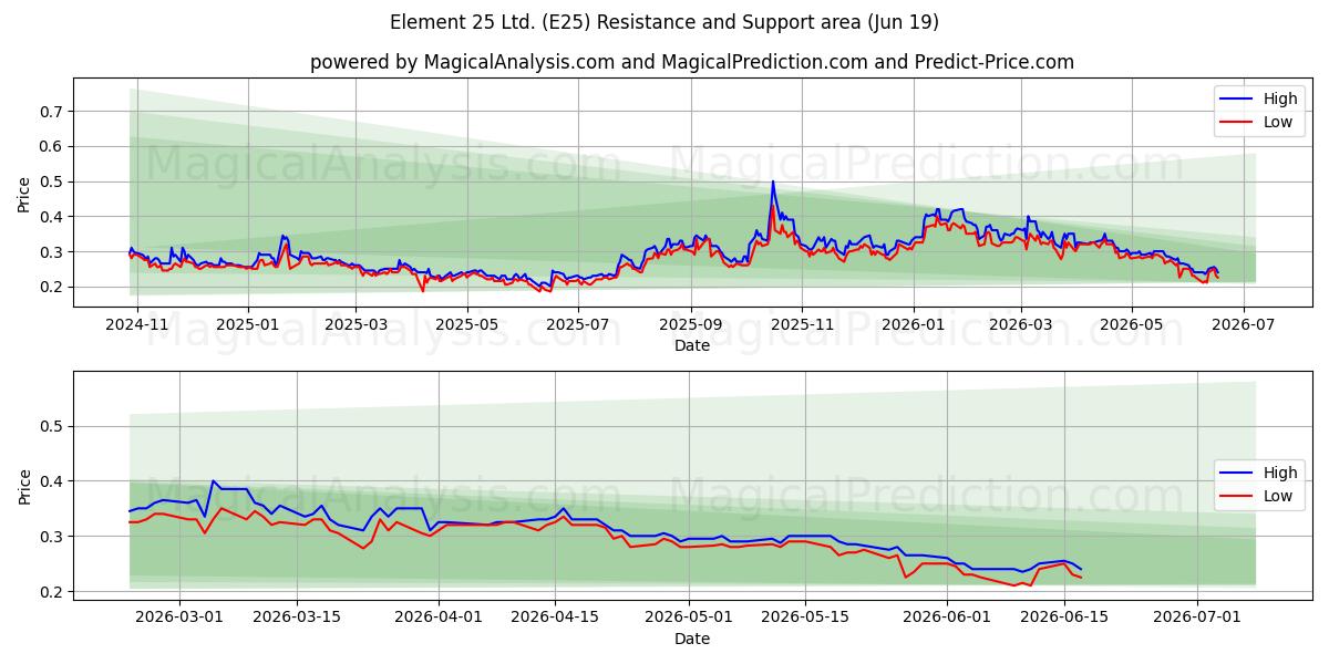  Element 25 Ltd. (E25) Support and Resistance area (18 Jun) 