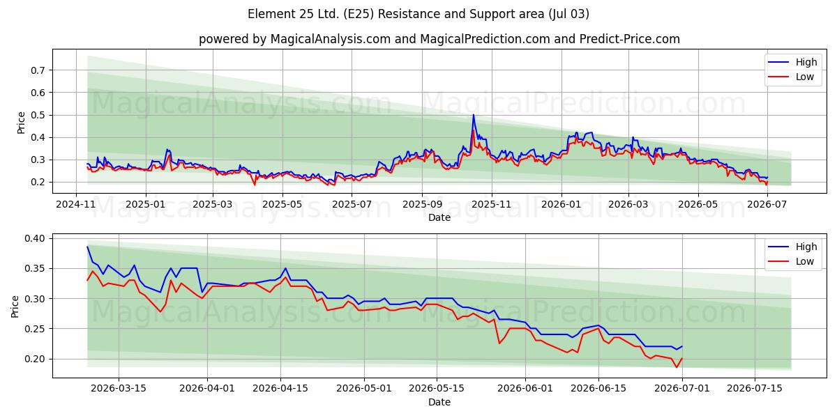  Element 25 Ltd. (E25) Support and Resistance area (02 Jul) 