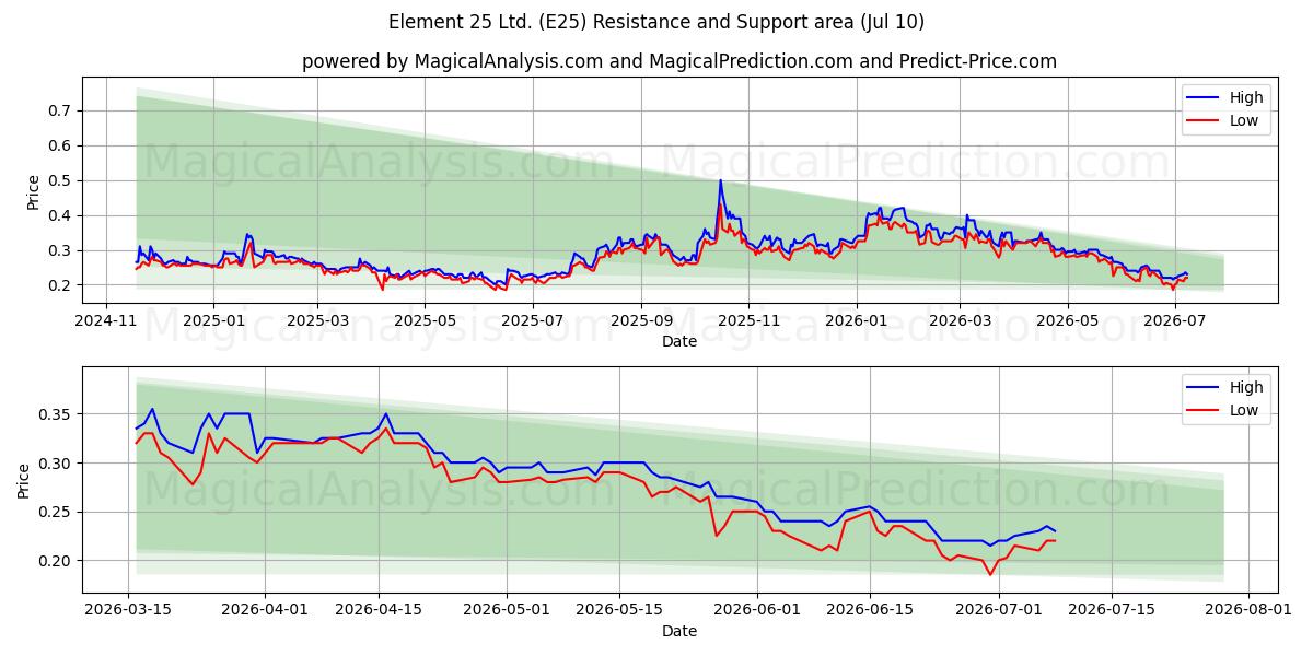  Element 25 Ltd. (E25) Support and Resistance area (09 Jul) 