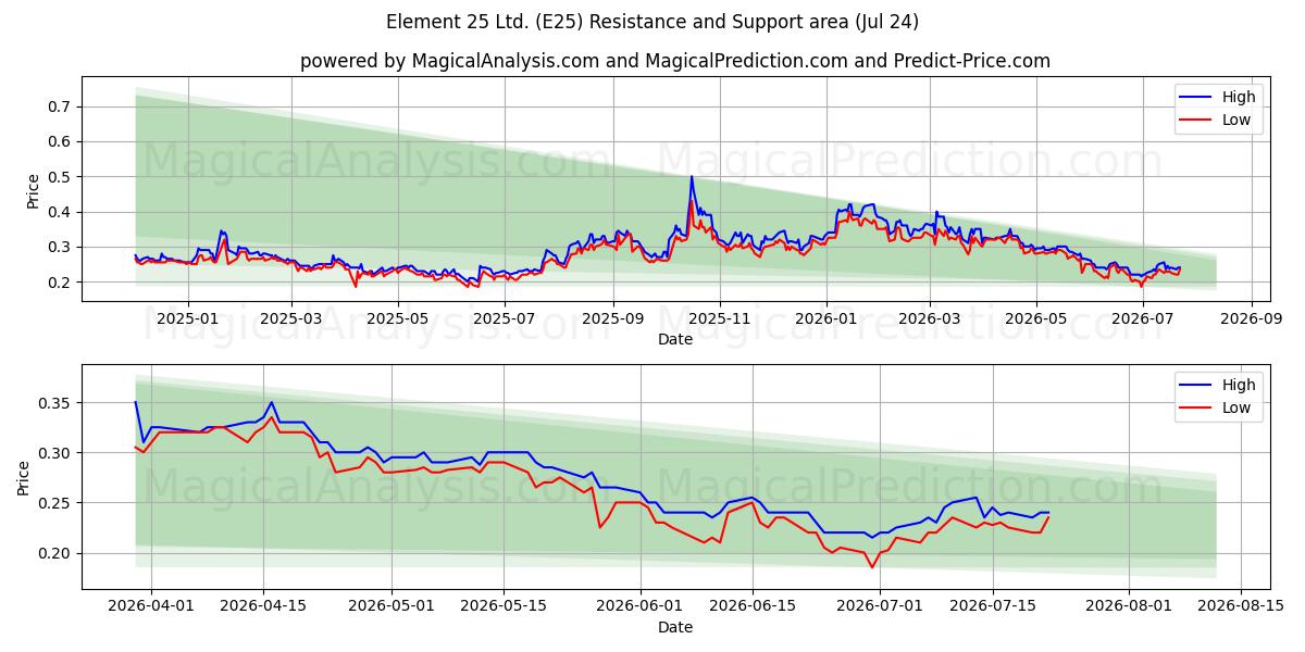  Element 25 Ltd. (E25) Support and Resistance area (23 Jul) 