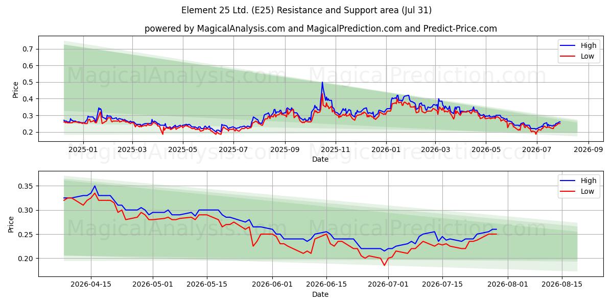  Element 25 Ltd. (E25) Support and Resistance area (30 Jul) 