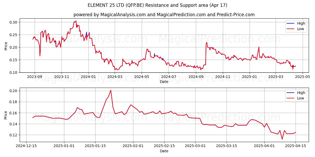  ELEMENT 25 LTD (QFP.BE) Support and Resistance area (17 Apr) 