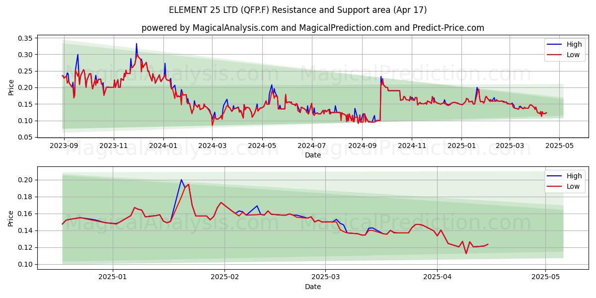  ELEMENT 25 LTD (QFP.F) Support and Resistance area (17 Apr) 