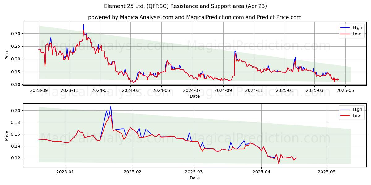  Element 25 Ltd. (QFP.SG) Support and Resistance area (23 Apr) 