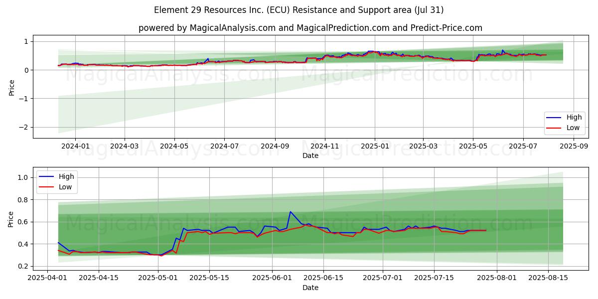  Element 29 Resources Inc. (ECU) Support and Resistance area (30 Jul) 