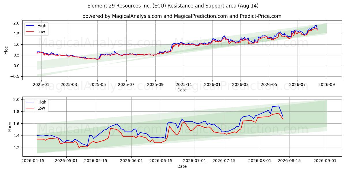  Element 29 Resources Inc. (ECU) Support and Resistance area (13 Aug) 