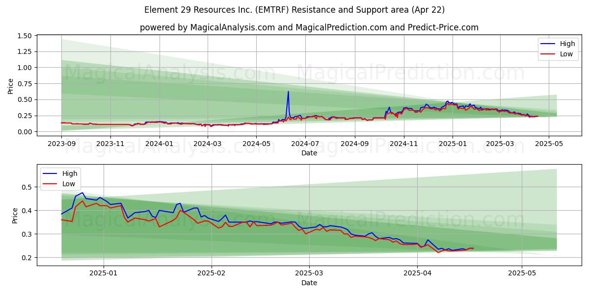  Element 29 Resources Inc. (EMTRF) Support and Resistance area (22 Apr) 