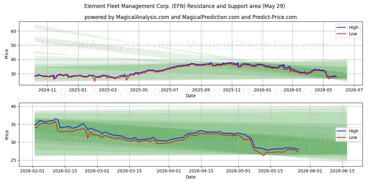  Element Fleet Management Corp. (EFN) Support and Resistance area (28 May) 