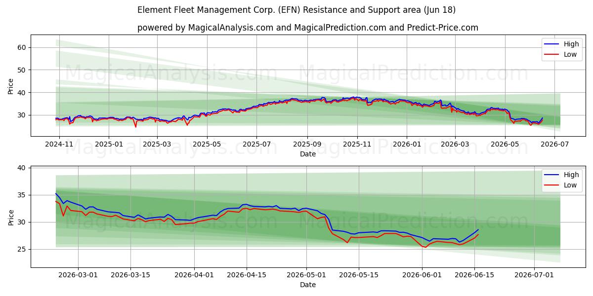  Element Fleet Management Corp. (EFN) Support and Resistance area (17 Jun) 