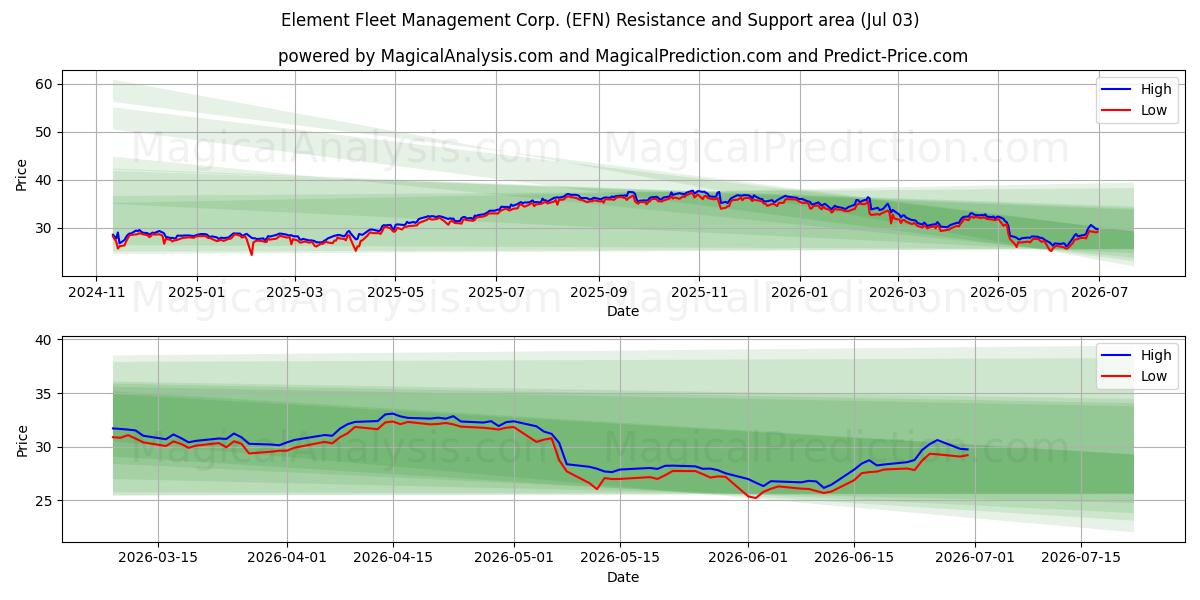  Element Fleet Management Corp. (EFN) Support and Resistance area (02 Jul) 
