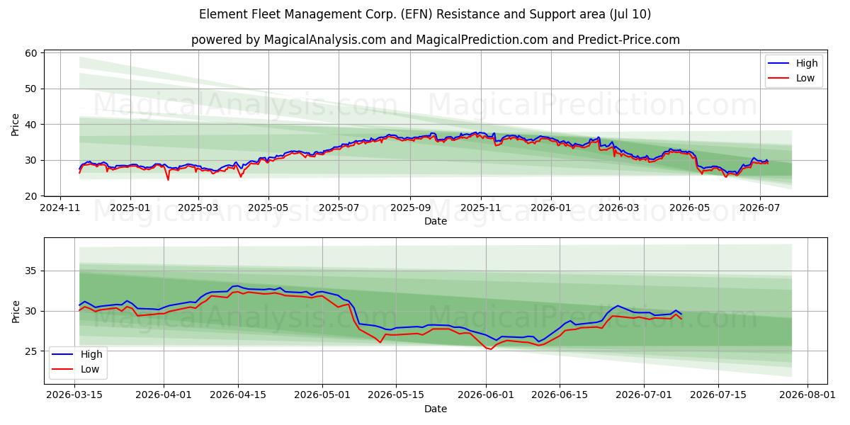  Element Fleet Management Corp. (EFN) Support and Resistance area (09 Jul) 
