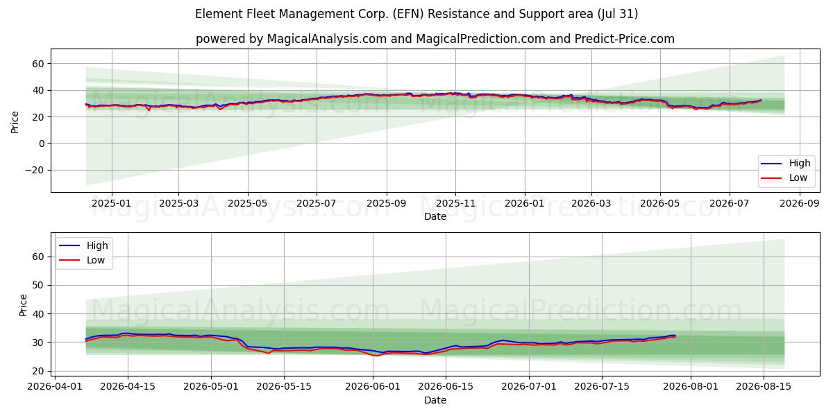  Element Fleet Management Corp. (EFN) Support and Resistance area (30 Jul) 