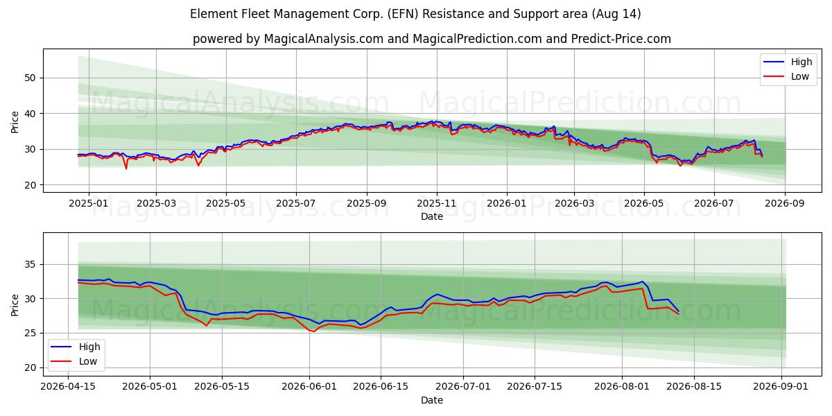  Element Fleet Management Corp. (EFN) Support and Resistance area (13 Aug) 