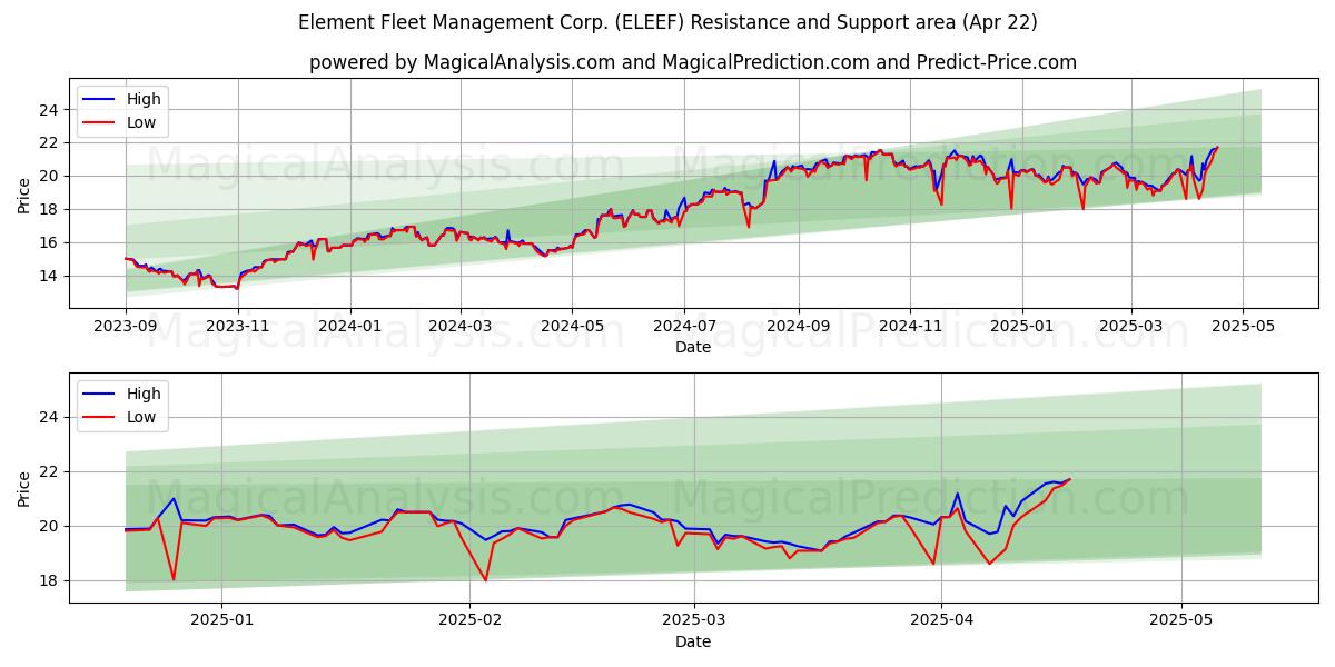  Element Fleet Management Corp. (ELEEF) Support and Resistance area (22 Apr) 