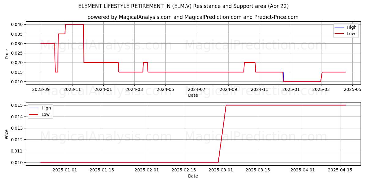  ELEMENT LIFESTYLE RETIREMENT IN (ELM.V) Support and Resistance area (22 Apr) 