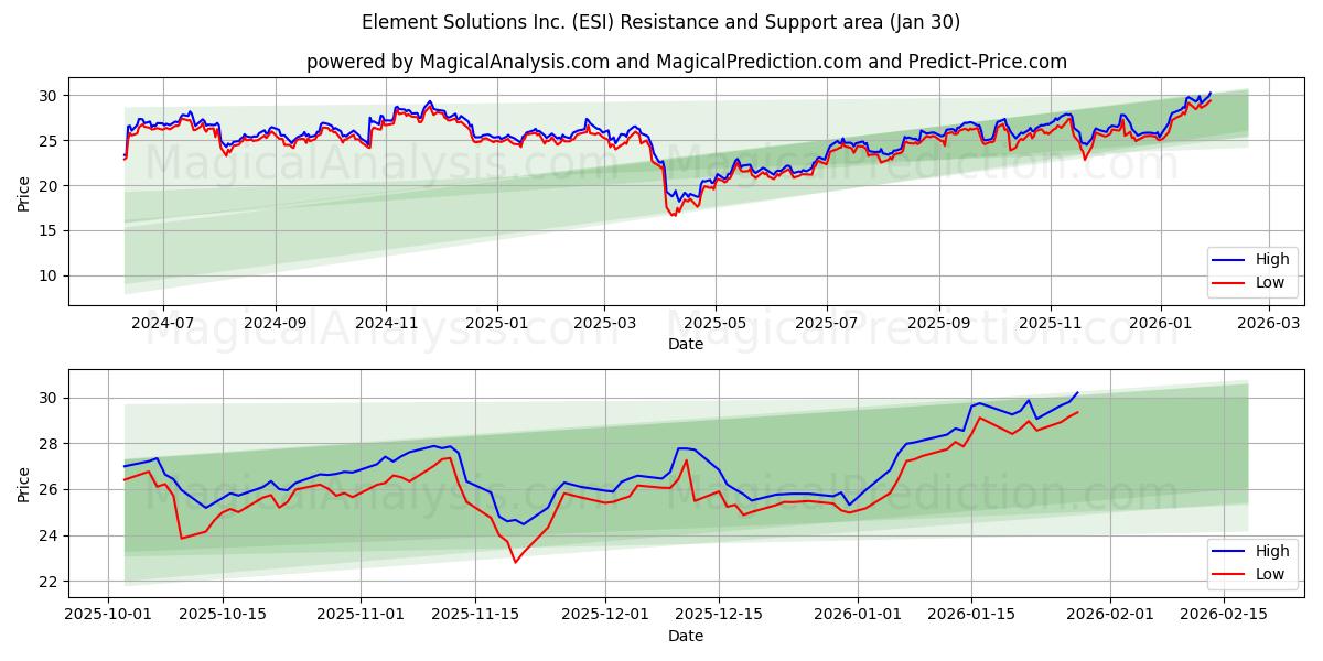  Element Solutions Inc. (ESI) Support and Resistance area (29 Jan) 