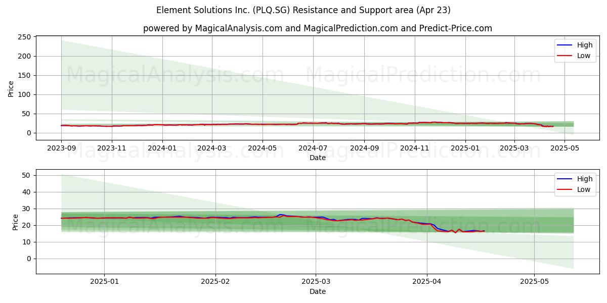  Element Solutions Inc. (PLQ.SG) Support and Resistance area (23 Apr) 