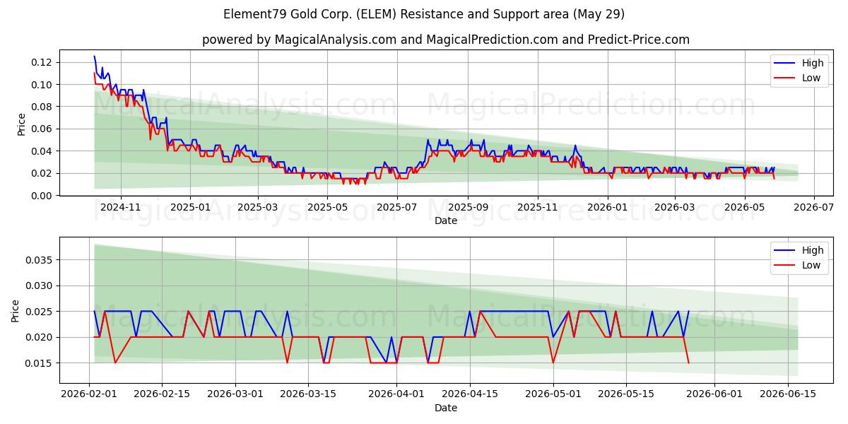  Element79 Gold Corp. (ELEM) Support and Resistance area (28 May) 