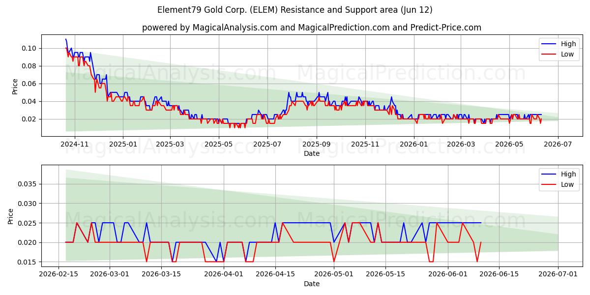  Element79 Gold Corp. (ELEM) Support and Resistance area (11 Jun) 
