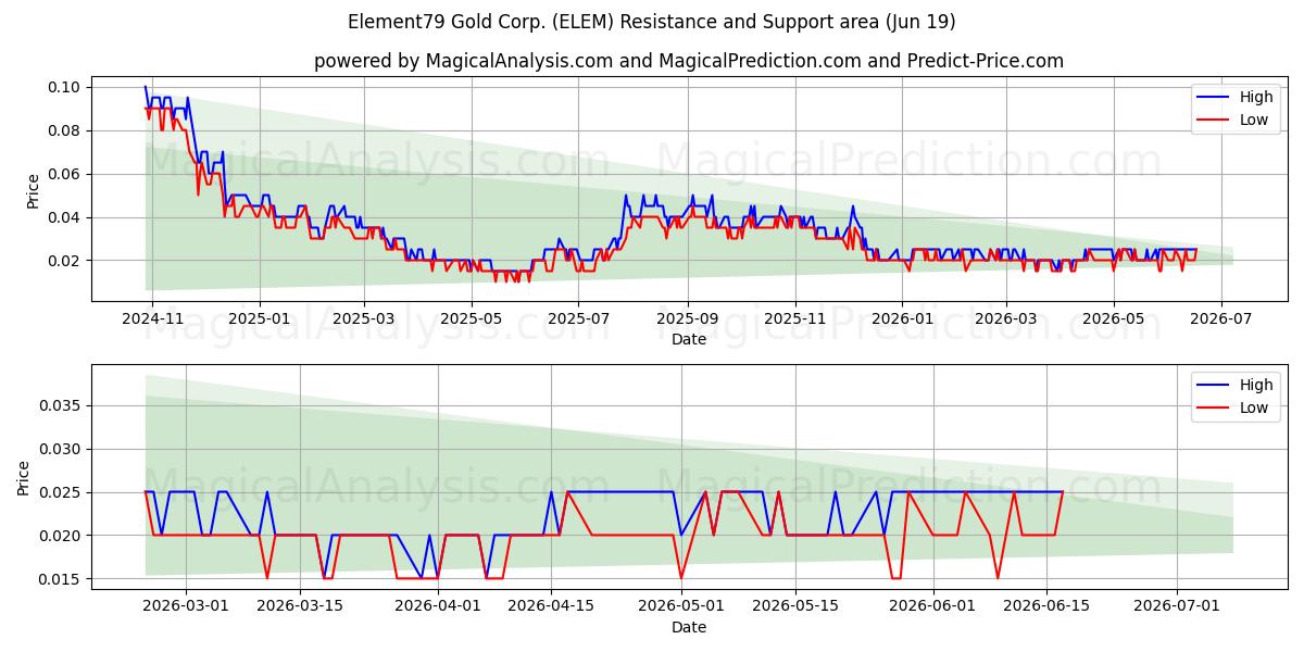  Element79 Gold Corp. (ELEM) Support and Resistance area (18 Jun) 