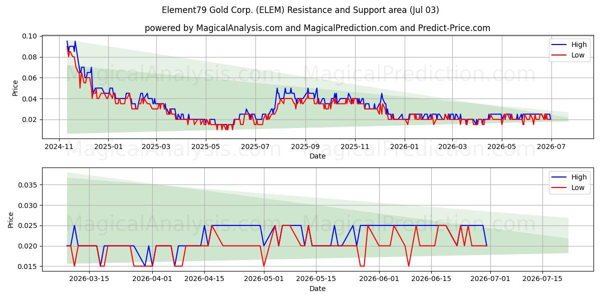  Element79 Gold Corp. (ELEM) Support and Resistance area (02 Jul) 