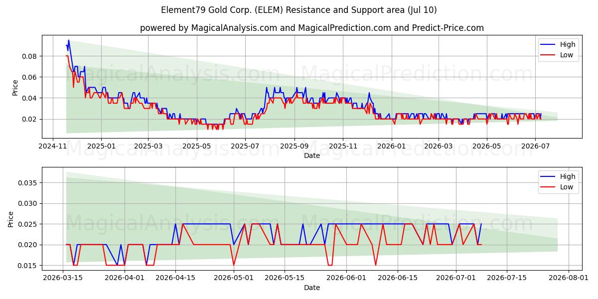  Element79 Gold Corp. (ELEM) Support and Resistance area (09 Jul) 