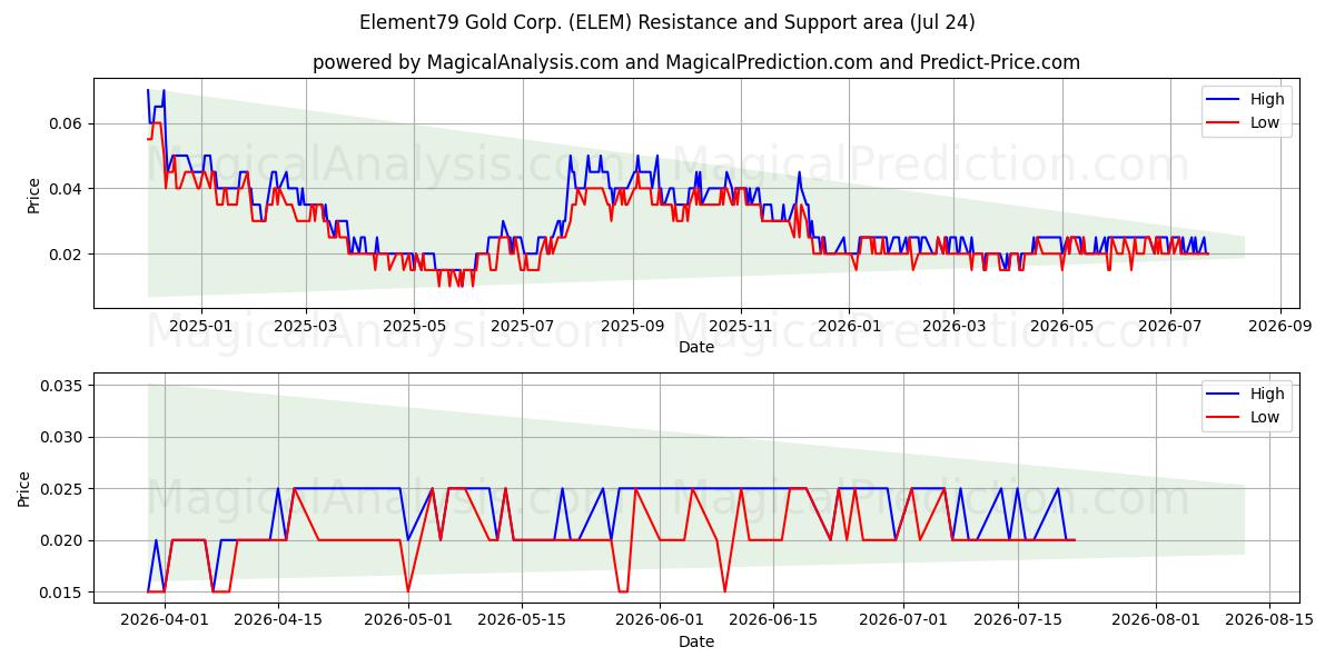  Element79 Gold Corp. (ELEM) Support and Resistance area (23 Jul) 