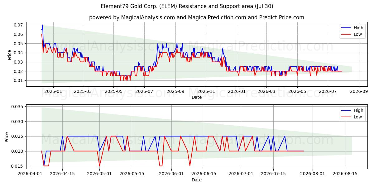  Element79 Gold Corp. (ELEM) Support and Resistance area (29 Jul) 