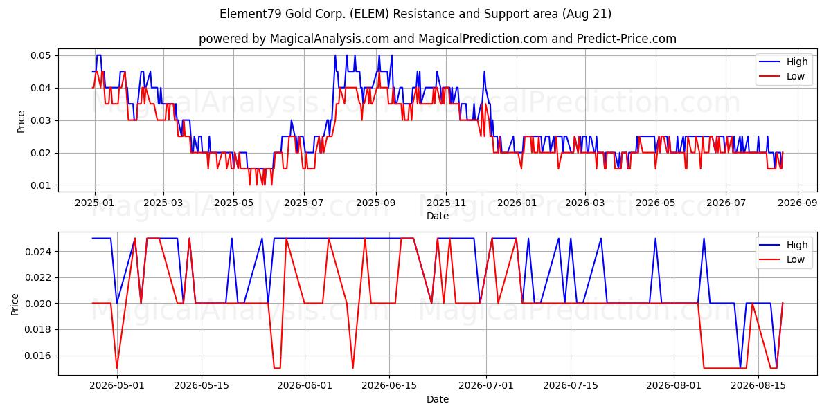  Element79 Gold Corp. (ELEM) Support and Resistance area (13 Aug) 