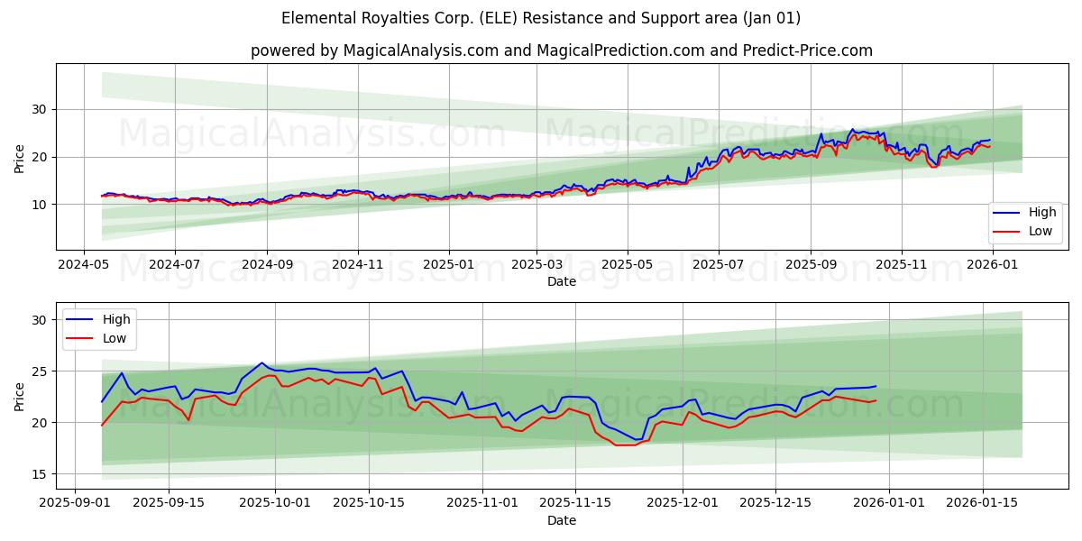  Elemental Royalties Corp. (ELE) Support and Resistance area (31 Dec) 