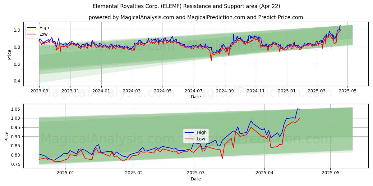  Elemental Royalties Corp. (ELEMF) Support and Resistance area (22 Apr) 