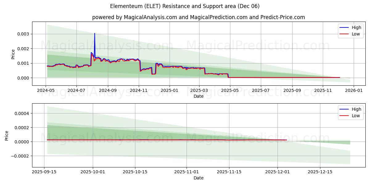  元素 (ELET) Support and Resistance area (05 Dec) 