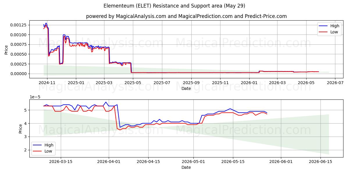  エレメンテウム (ELET) Support and Resistance area (28 May) 