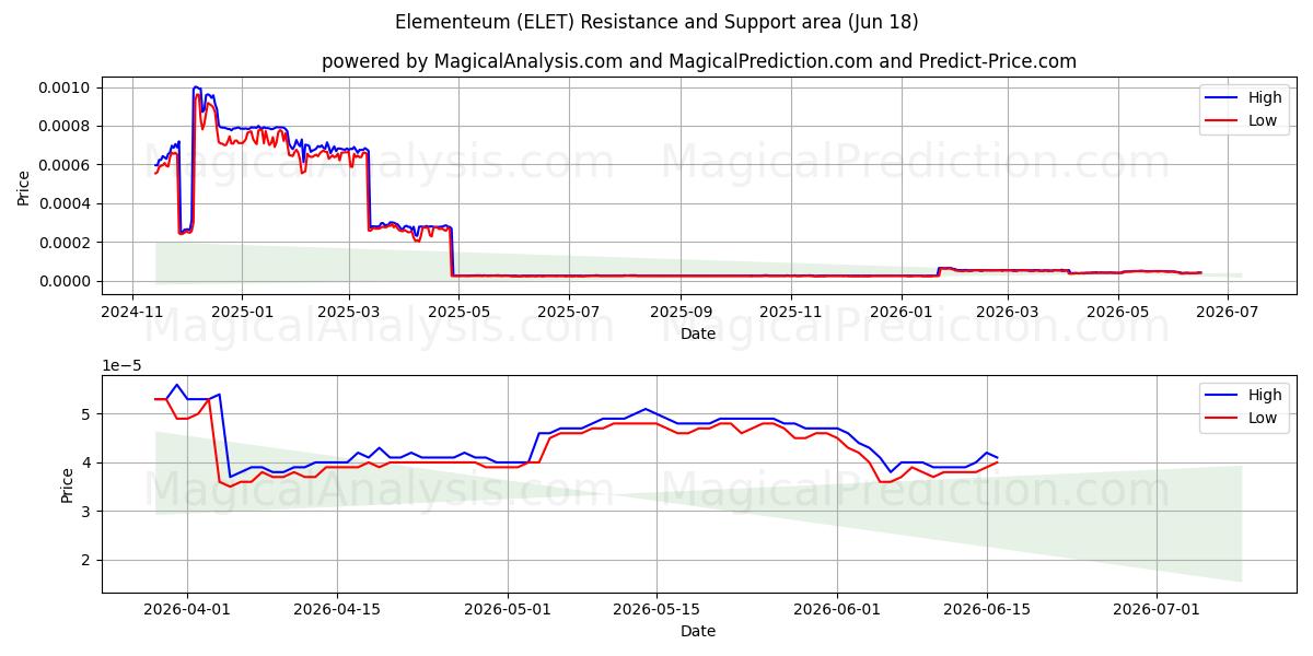  Elementeum (ELET) Support and Resistance area (17 Jun) 