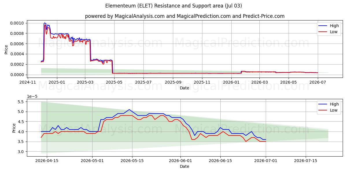 Elementeum (ELET) Support and Resistance area (02 Jul) 
