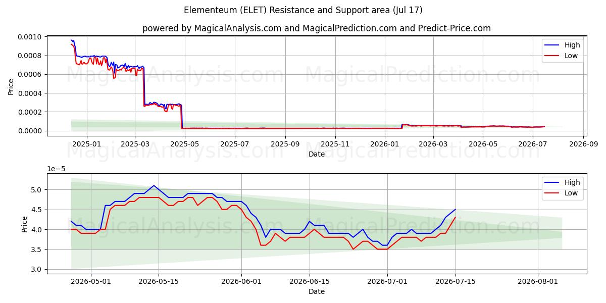 एलिमेंटम (ELET) Support and Resistance area (16 Jul) 