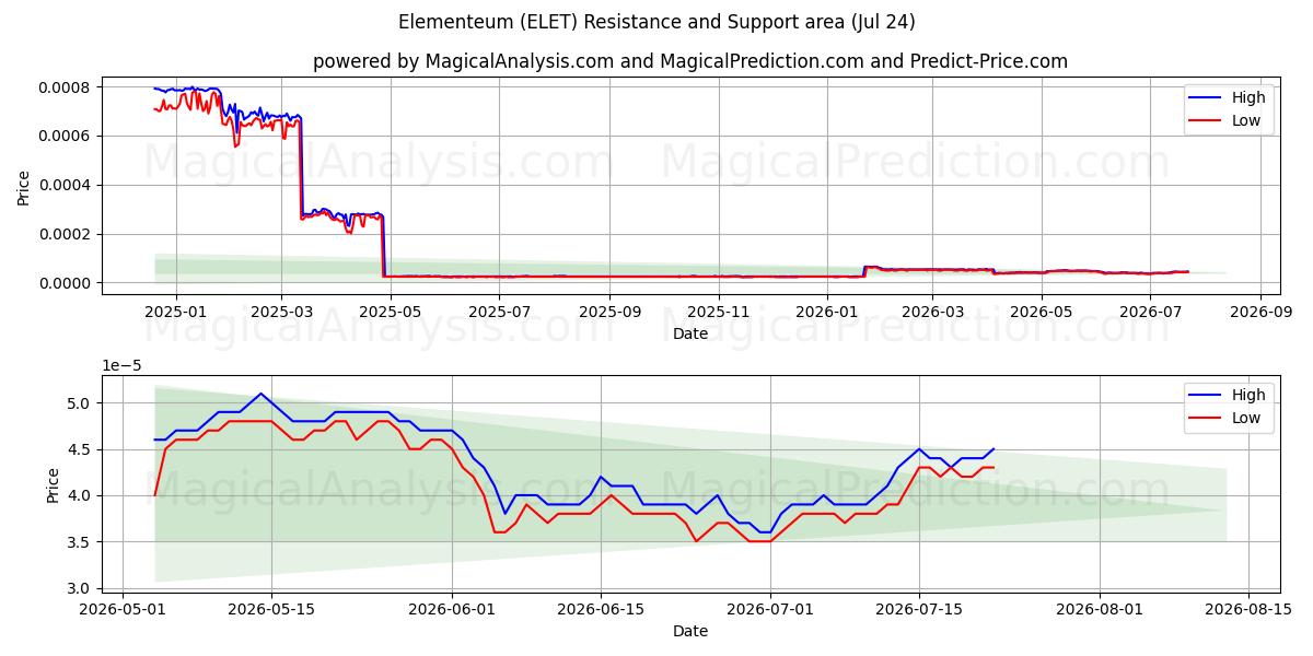  العنصر (ELET) Support and Resistance area (23 Jul) 