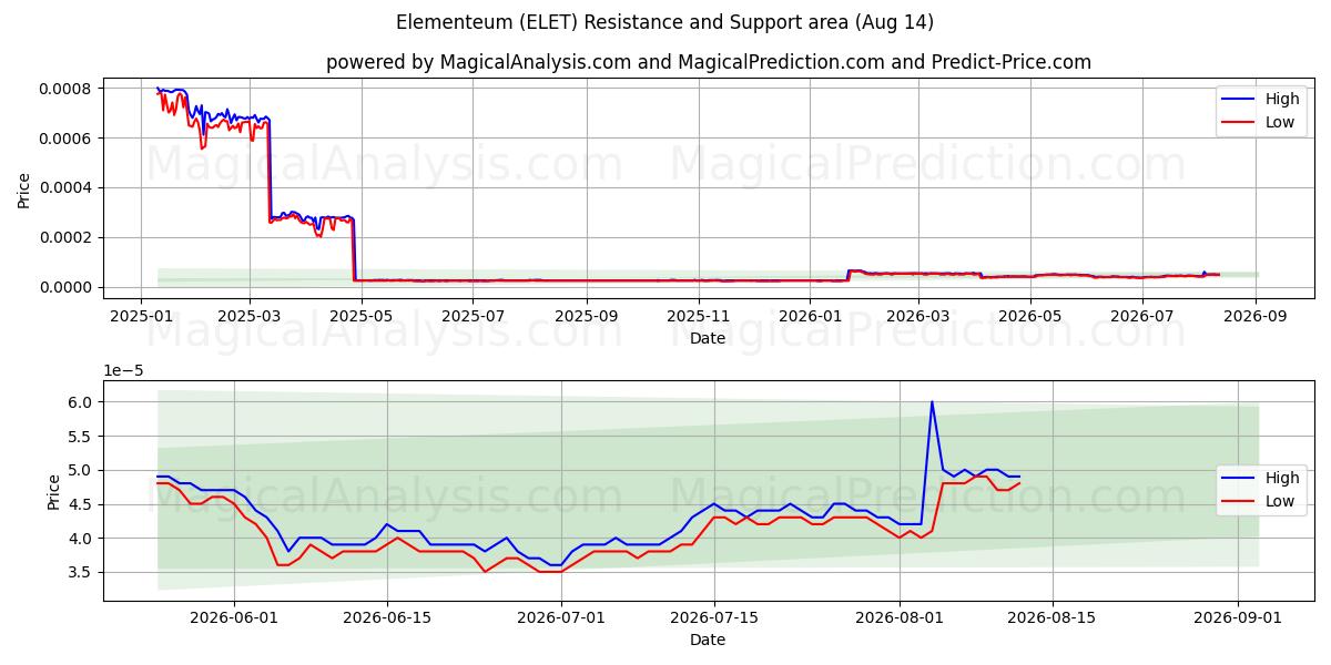  Элементеум (ELET) Support and Resistance area (13 Aug) 