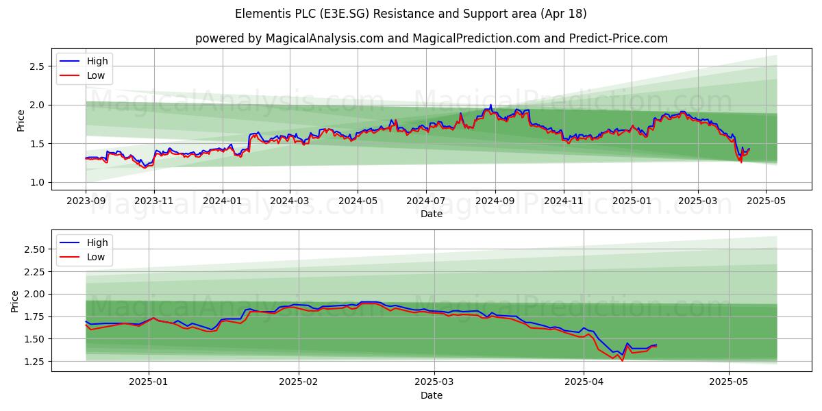  Elementis PLC (E3E.SG) Support and Resistance area (18 Apr) 