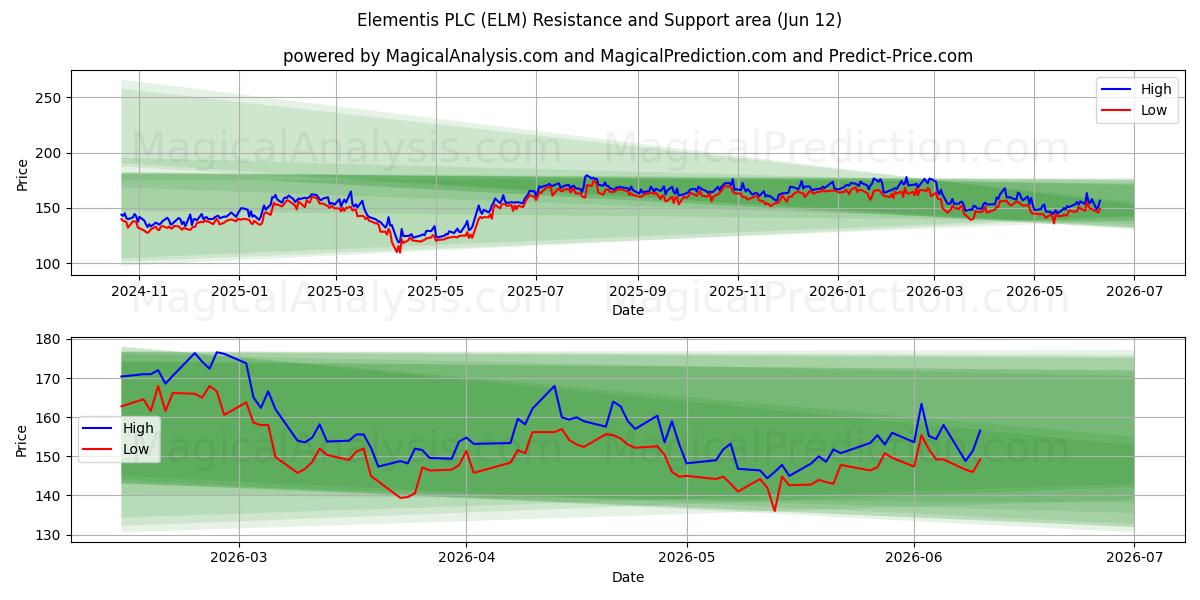  Elementis PLC (ELM) Support and Resistance area (28 May) 