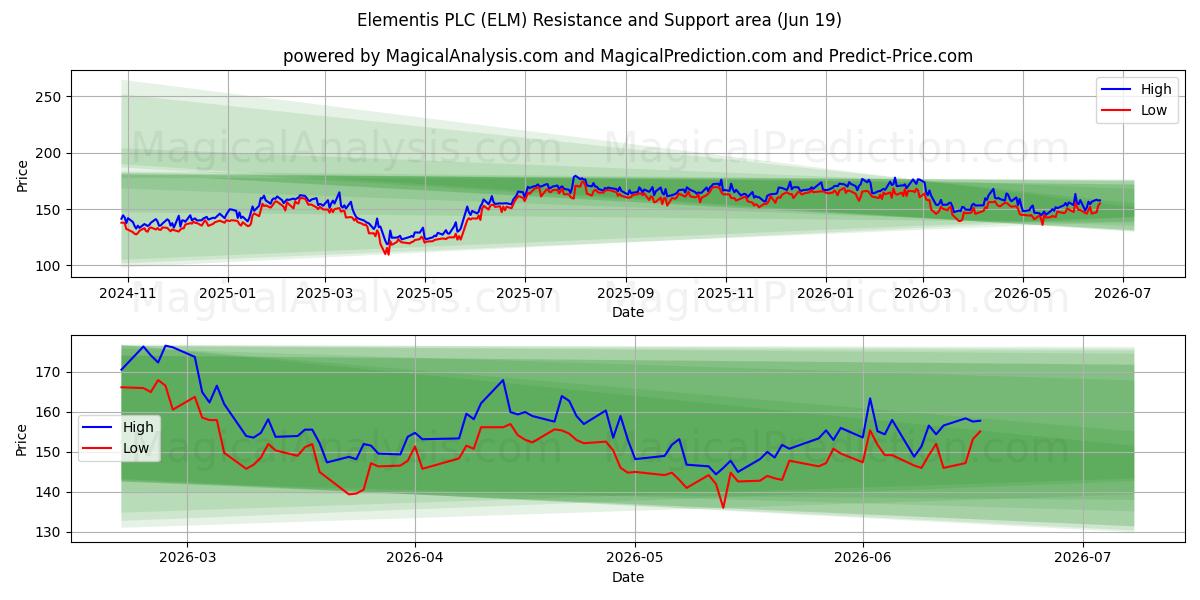  Elementis PLC (ELM) Support and Resistance area (11 Jun) 