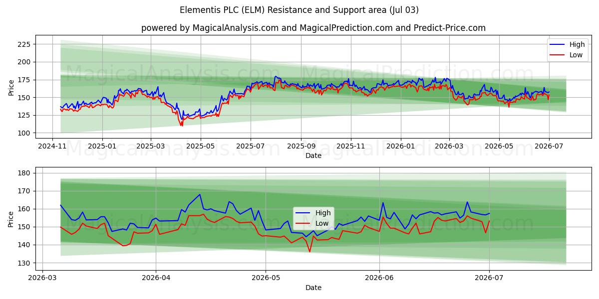  Elementis PLC (ELM) Support and Resistance area (02 Jul) 