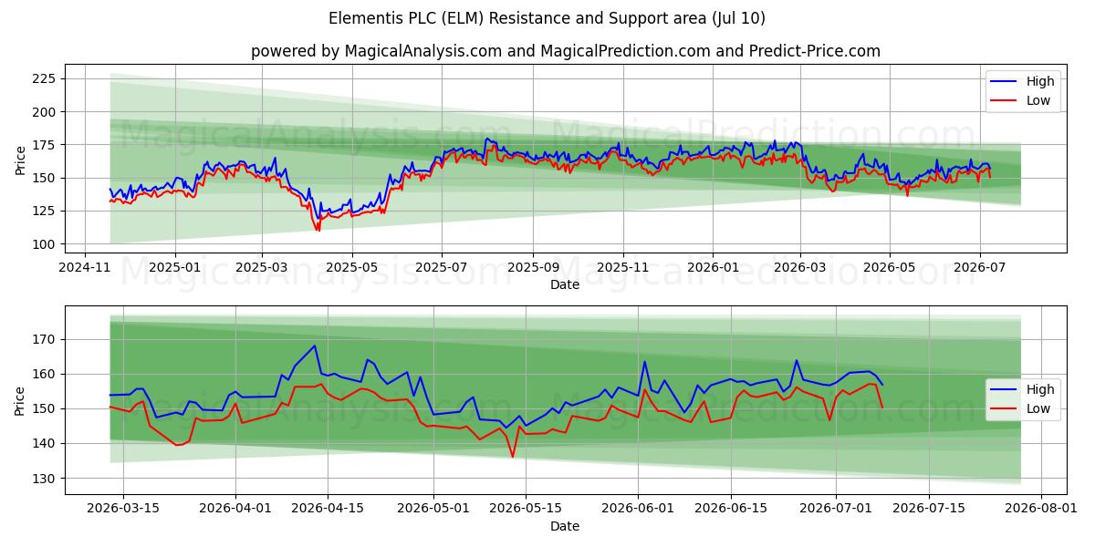  Elementis PLC (ELM) Support and Resistance area (09 Jul) 