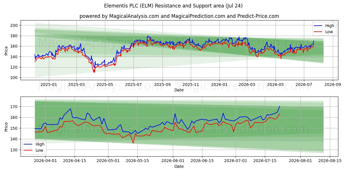  Elementis PLC (ELM) Support and Resistance area (23 Jul) 