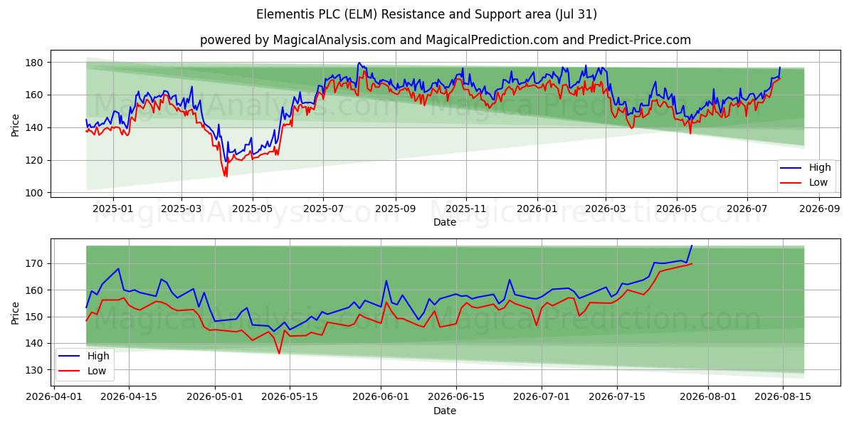  Elementis PLC (ELM) Support and Resistance area (30 Jul) 