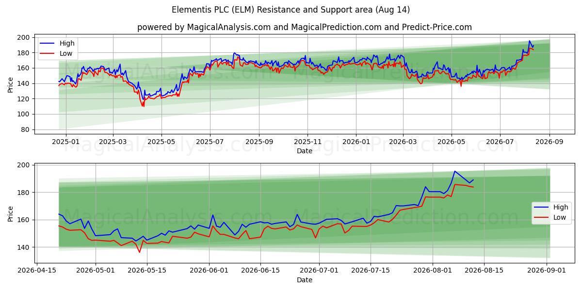  Elementis PLC (ELM) Support and Resistance area (13 Aug) 