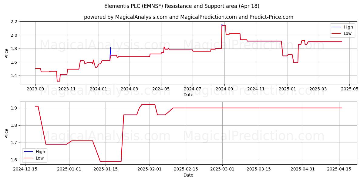  Elementis PLC (EMNSF) Support and Resistance area (18 Apr) 