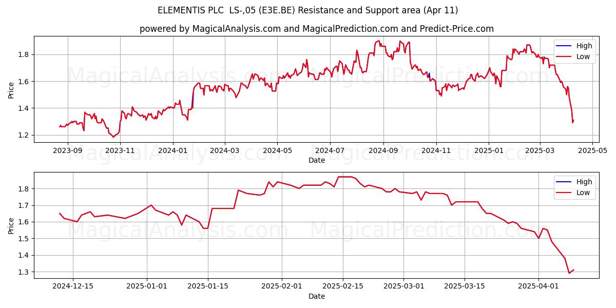  ELEMENTIS PLC  LS-,05 (E3E.BE) Support and Resistance area (11 Apr) 