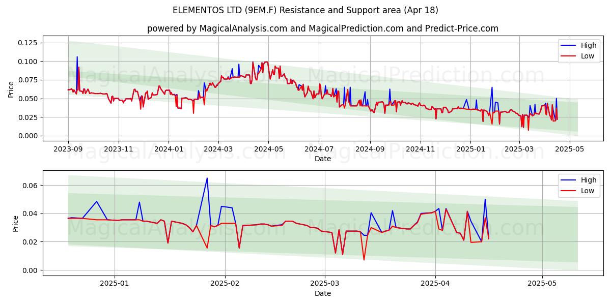  ELEMENTOS LTD (9EM.F) Support and Resistance area (18 Apr) 